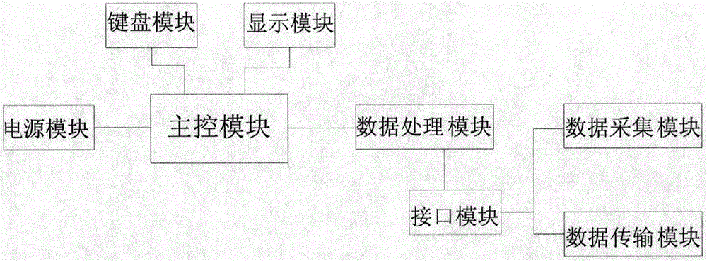 Environmental data acquisition device