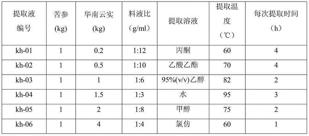 Pesticide composition containing lightyellow sophora root and Caesalpinia crista extracts, and preparation method and application thereof