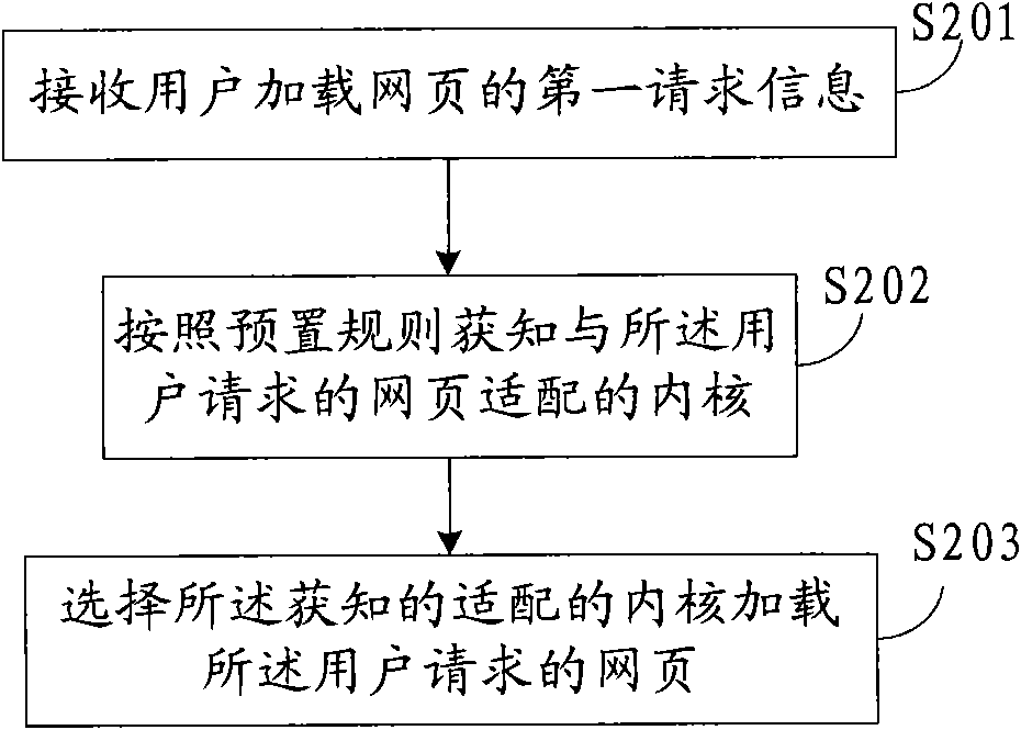 Method for loading web pages in browser and browser