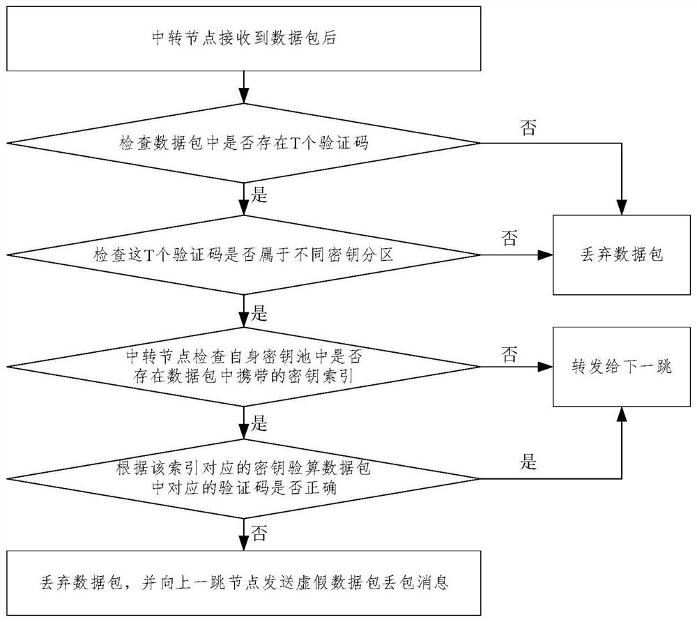 A detection method and device for a compromised node in a wireless sensor network