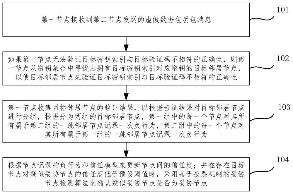 A detection method and device for a compromised node in a wireless sensor network