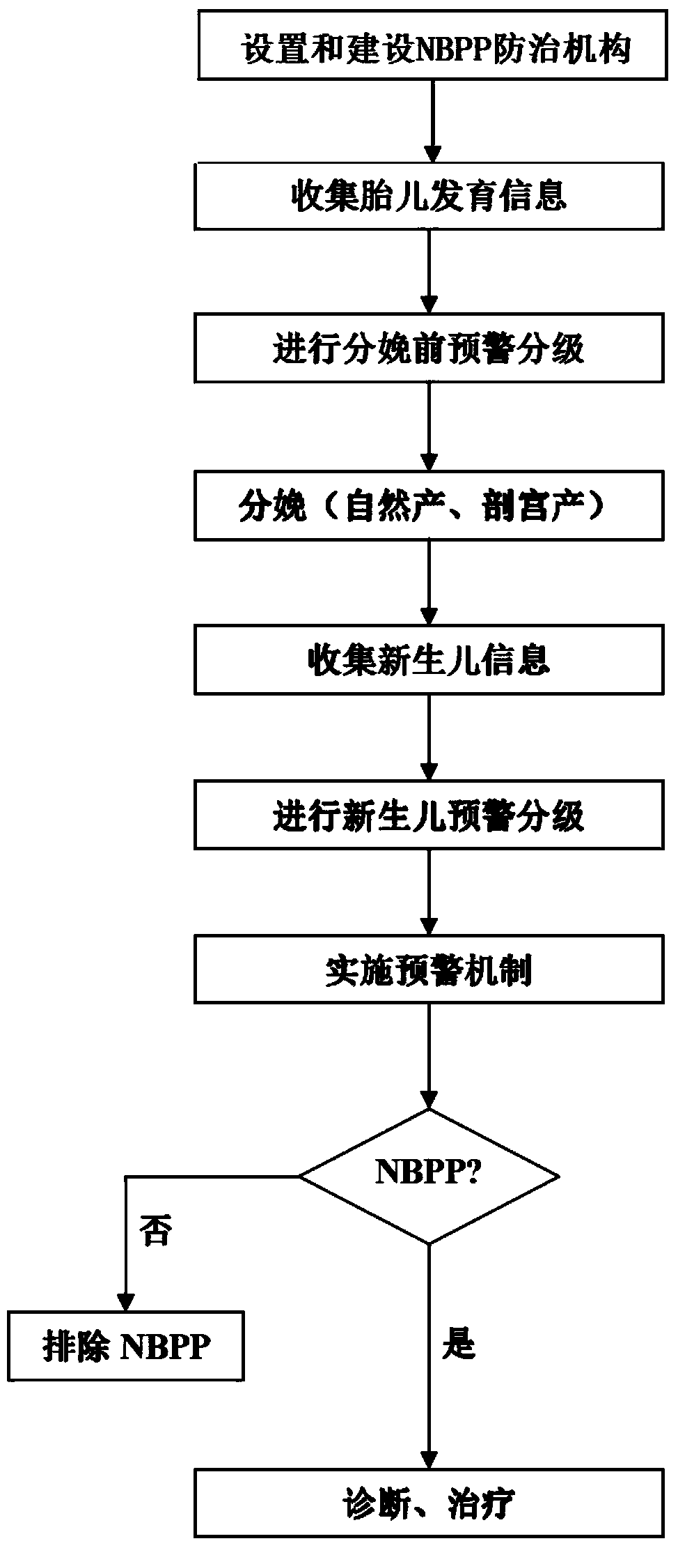 NBPP prevention and treatment method based on disease control theory