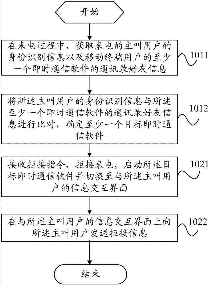 Call reject processing method and terminal