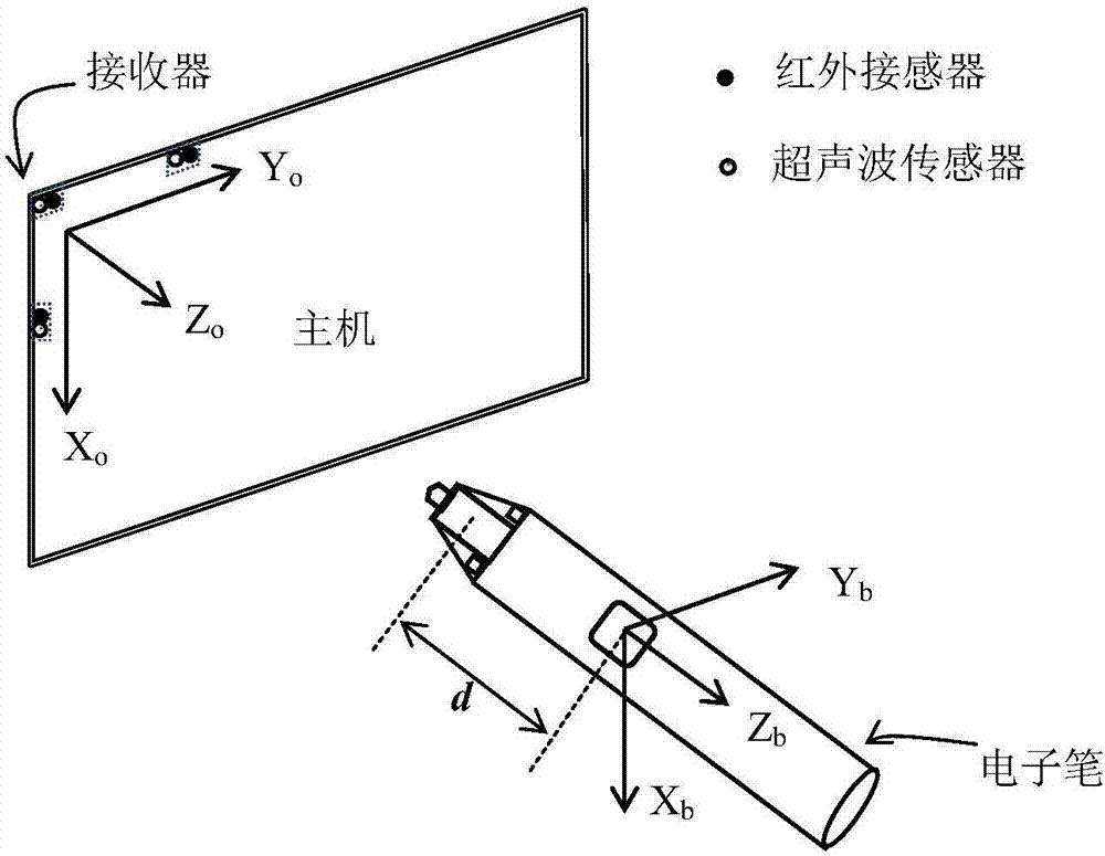 Pen-based three-dimensional positioning method based on ultrasonic waves and inertial sensor