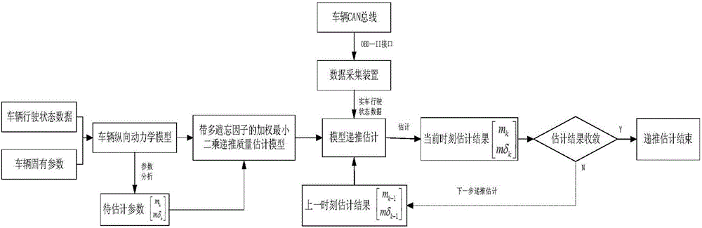 Vehicle mass estimating method considering gear-shifting factor