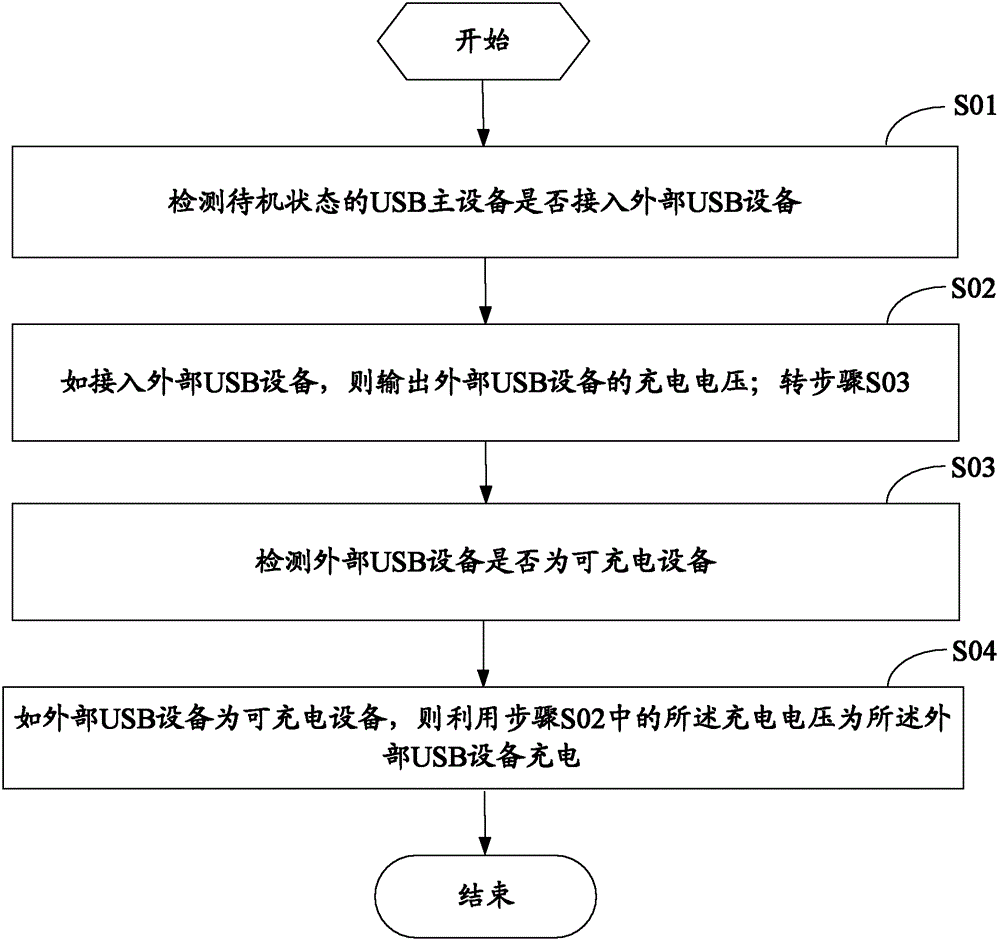 Method and system for charging external universal serial bus (USB) device when universal serial bus (USB) primary device is in a standby state