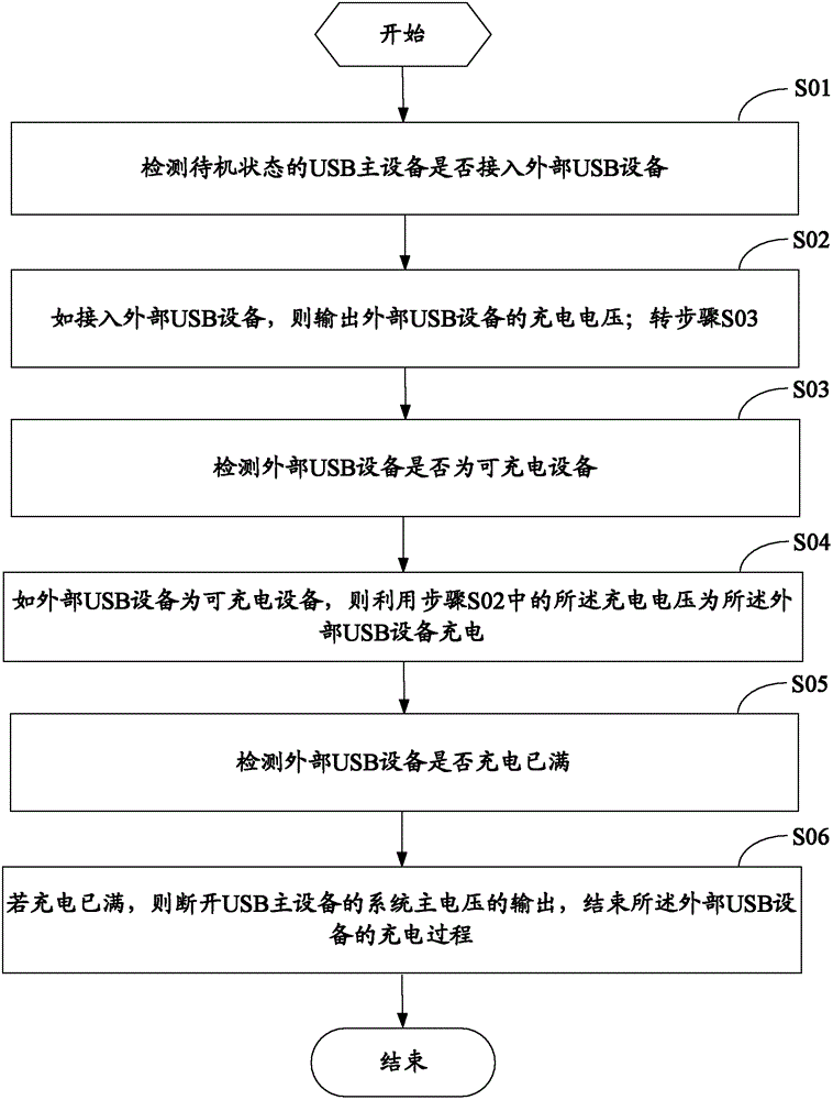 Method and system for charging external universal serial bus (USB) device when universal serial bus (USB) primary device is in a standby state