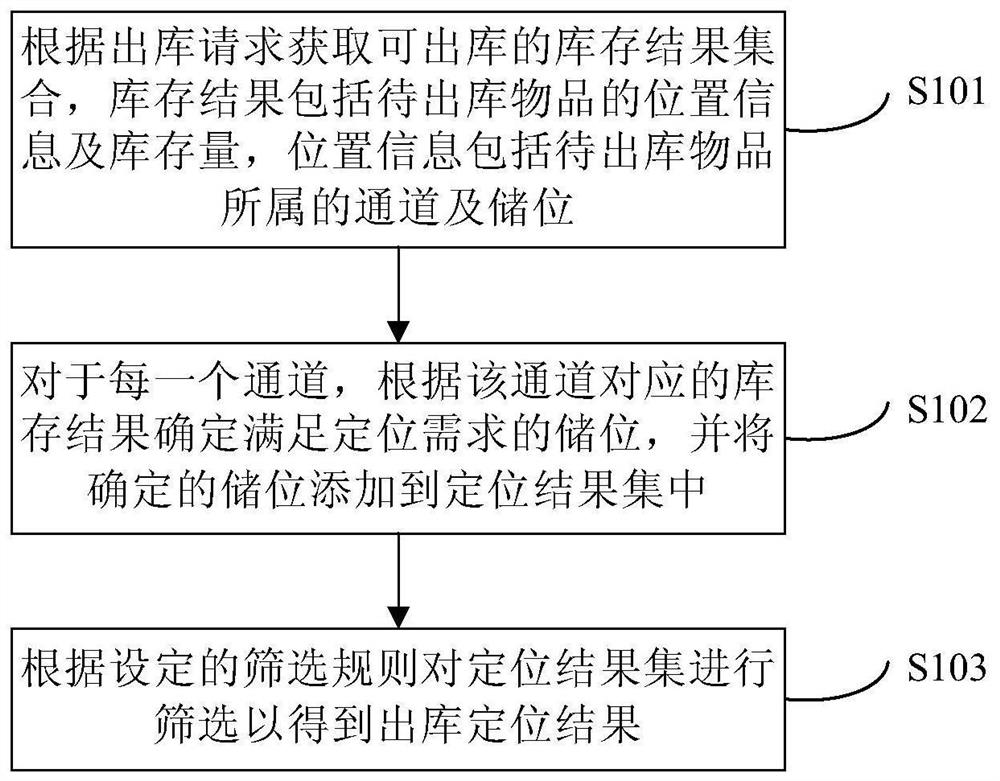 Method and device for warehouse-out positioning of multi-depth warehouse