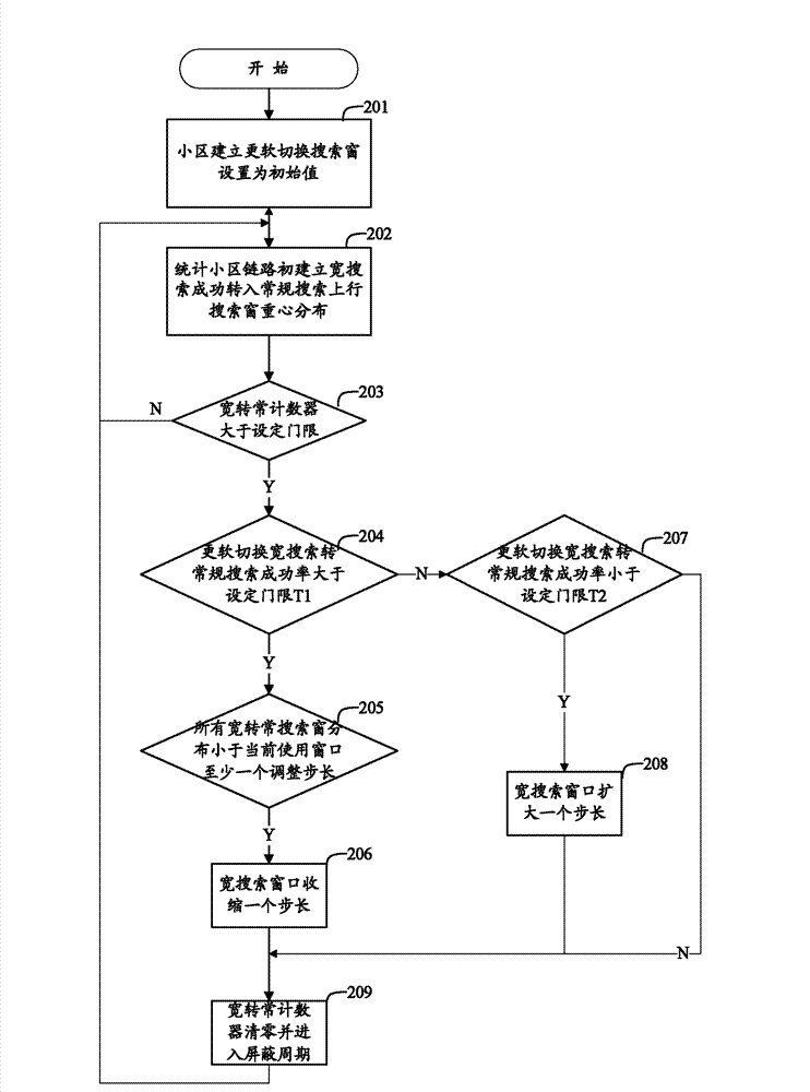 Multipath searching method and device of adaptive adjustment search windows