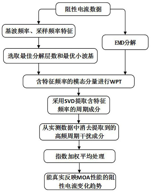 MOA online monitoring method