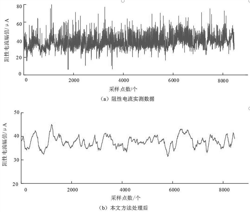 MOA online monitoring method