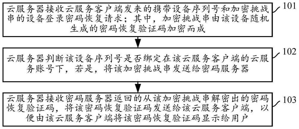 Password recovery method and system, cloud server and electronic equipment