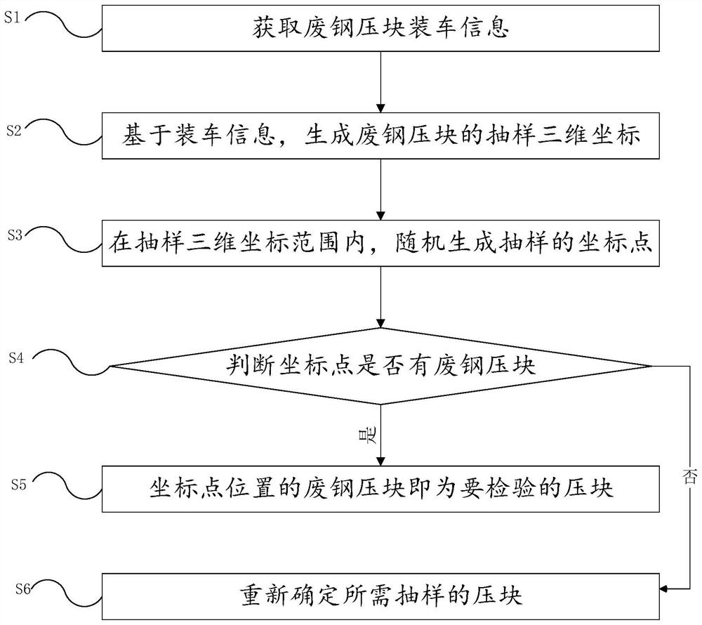 Sampling method and device and casual inspection method and device for scrap steel briquettes