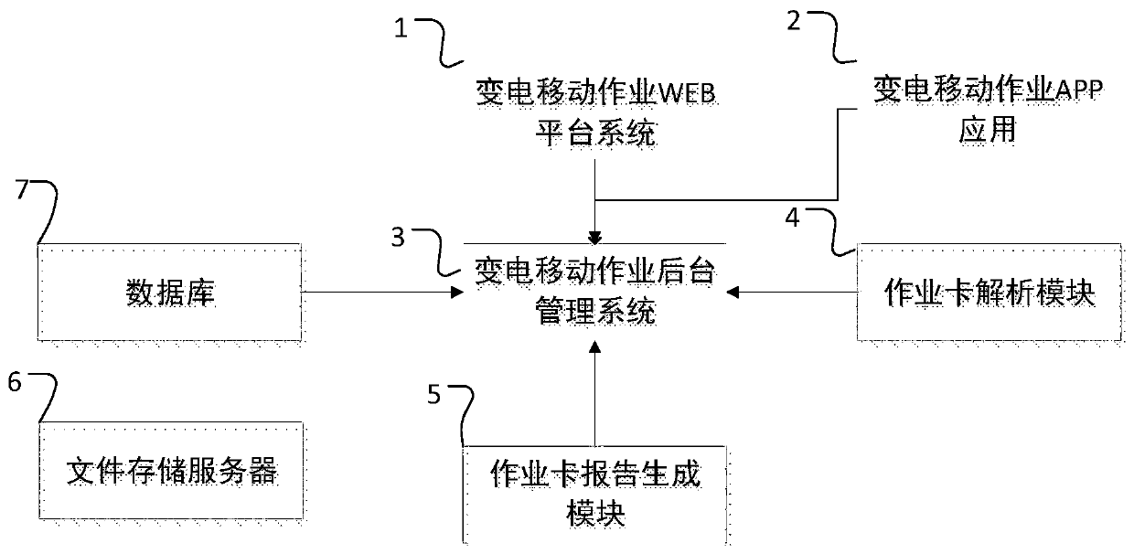 Automatic analysis and report generation system platform for power transformation mobile operation card