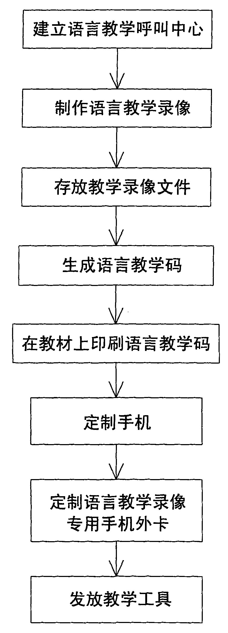 Remote and moving instant video language teaching method