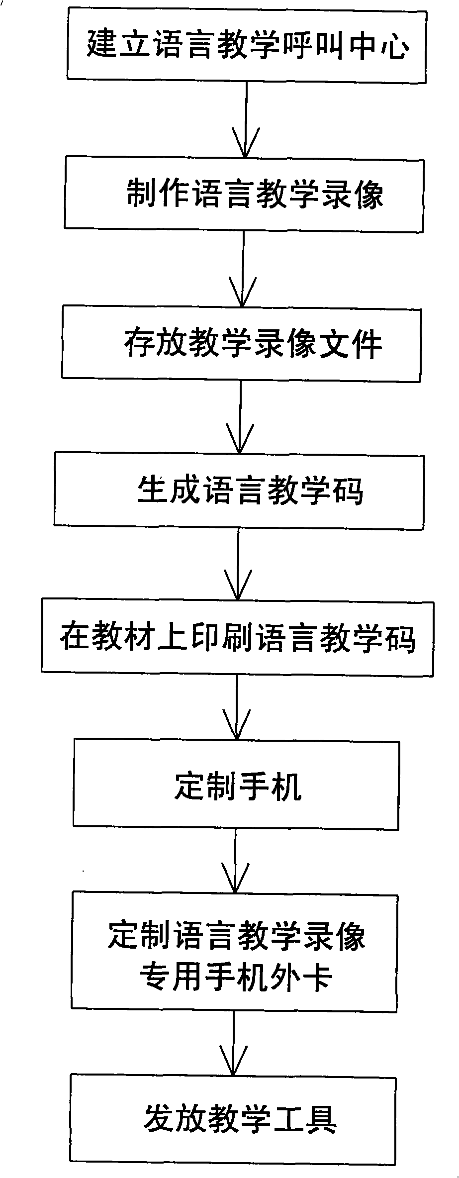 Remote and moving instant video language teaching method