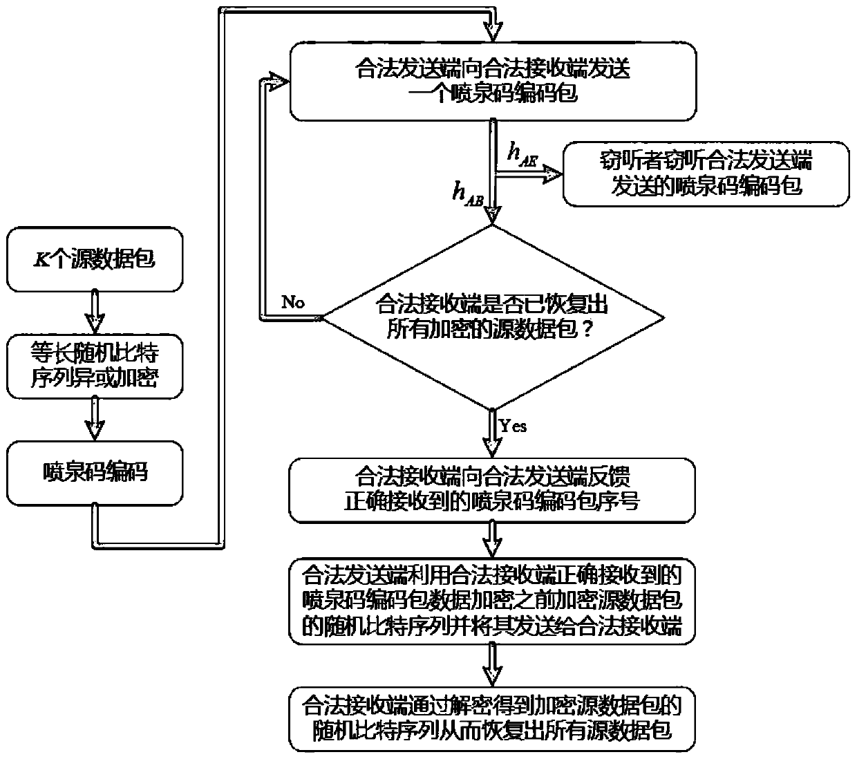 A Method of Using Fountain Code to Realize Symmetric Encryption to Ensure Secure Transmission of Wireless Data