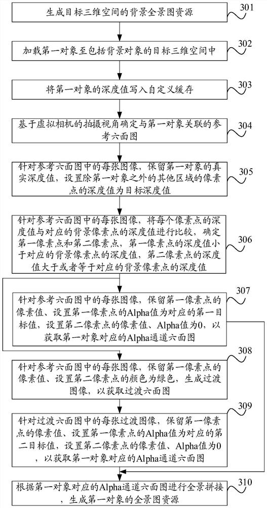 Panorama resource generation method and device, electronic equipment and storage medium