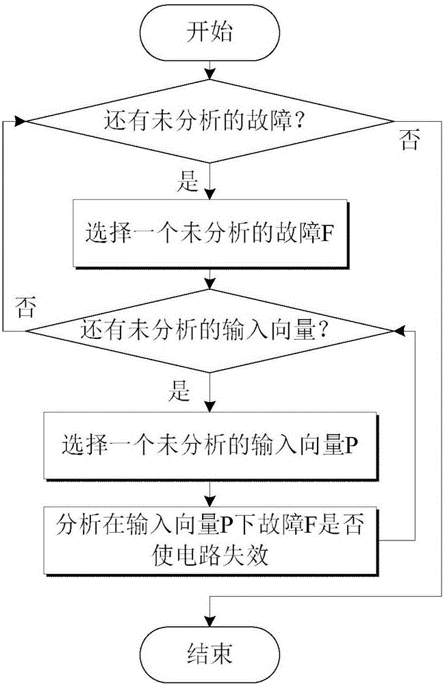 A fast reliability evaluation method for sram type fpga