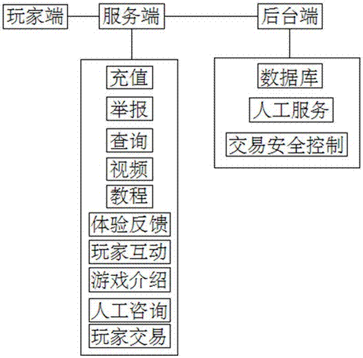 Internet-based game comprehensive service platform