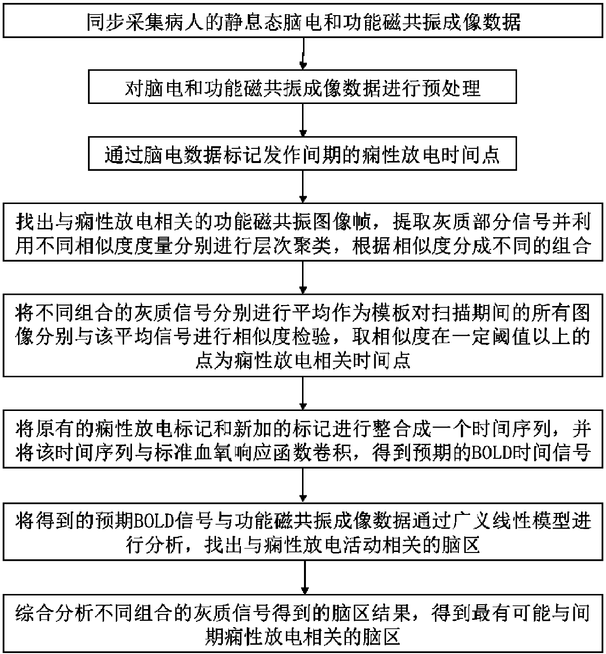 Epilepsy paradoxical discharge locus positioning method and system based on EEG-fMRI