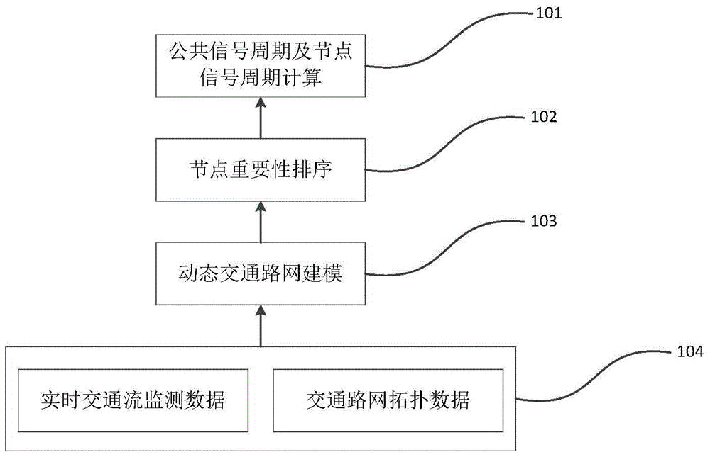 Coordinated control method and system for traffic sub-area signal cycle