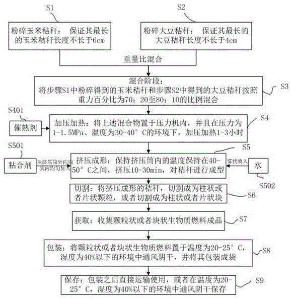 Biomass fuel based on corn straw, and preparation method and preparation production line thereof