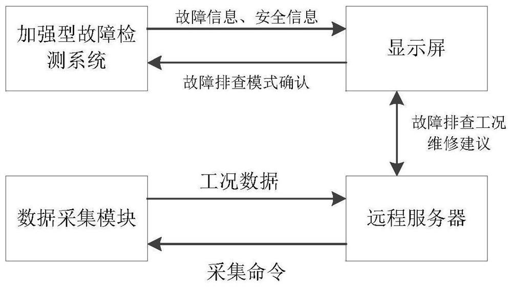 A method and system for remote vehicle-mounted fault troubleshooting and repair