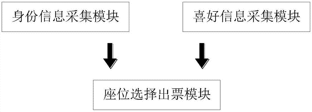 Intelligent ticket issuing system combining user hobbies