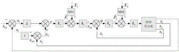 Synchronous generator parameter identification and control method based on WAMS