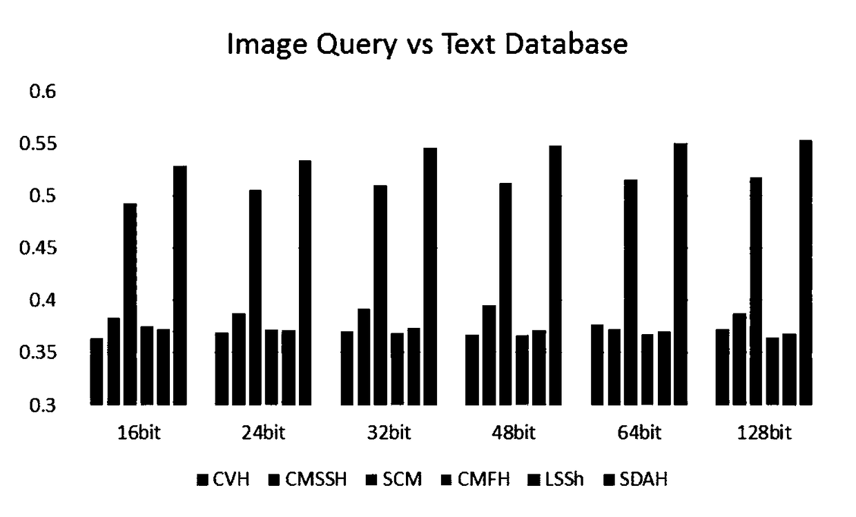 Multimedia binary coding method based on supervised multi-perspective discretization