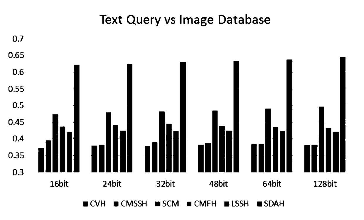 Multimedia binary coding method based on supervised multi-perspective discretization