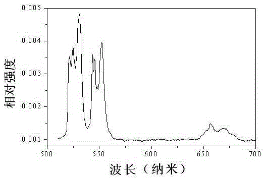 Molybdate upconversion luminescent material, preparation method and application thereof