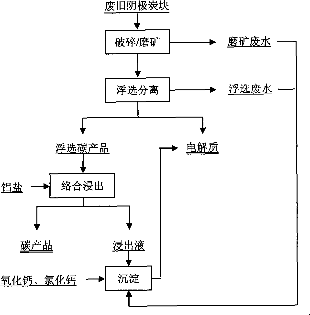 Method for electrolyzing waste and old cathode carbon block by comprehensive utilization of aluminum