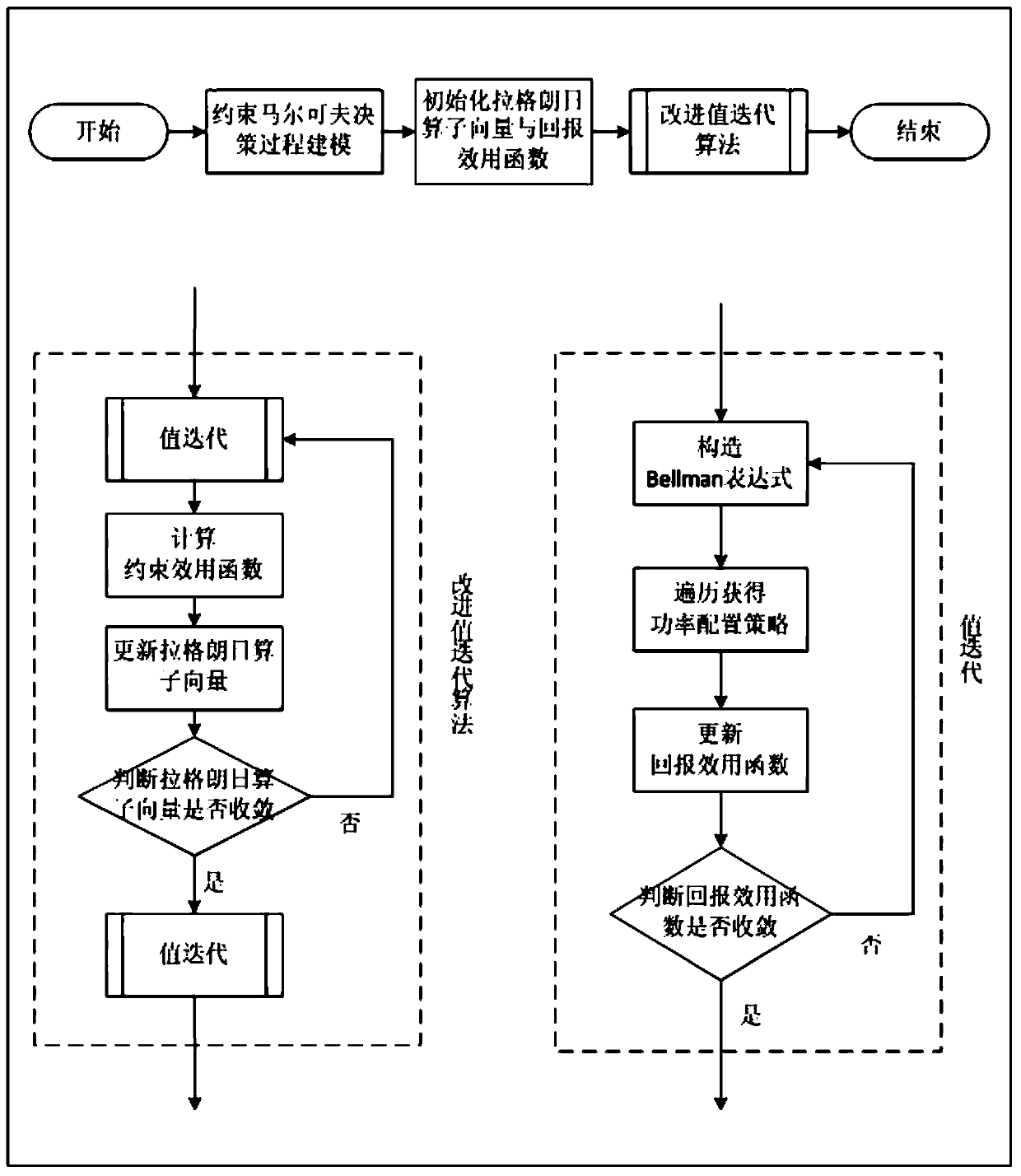 An Energy-Efficient Resource Optimization Method Based on Constrained Markov Decision Process