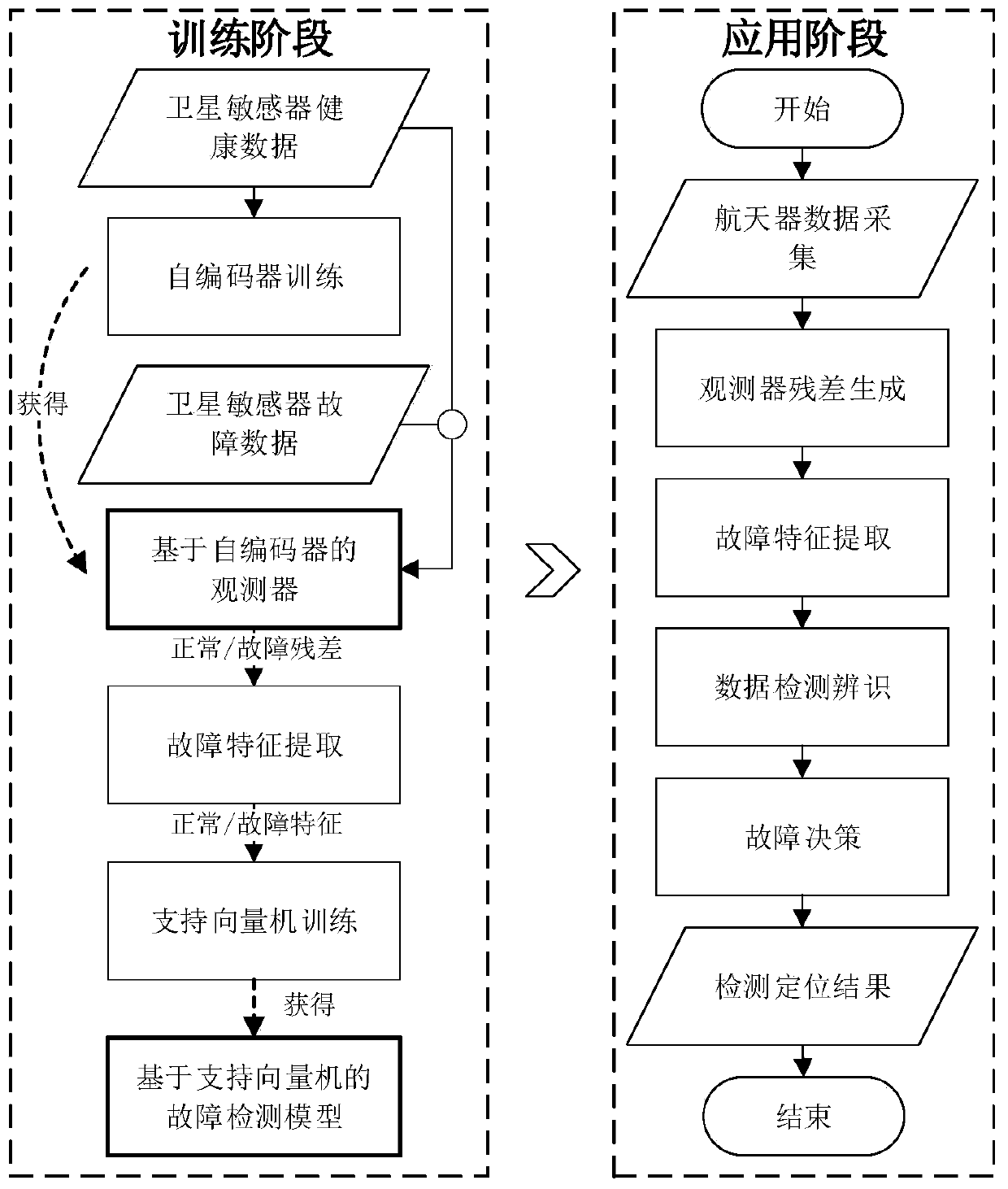 Satellite sensor fault detection and positioning method based on self-encoding observer