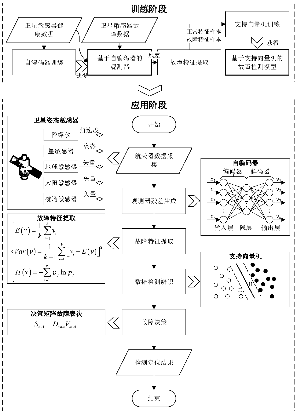 Satellite sensor fault detection and positioning method based on self-encoding observer