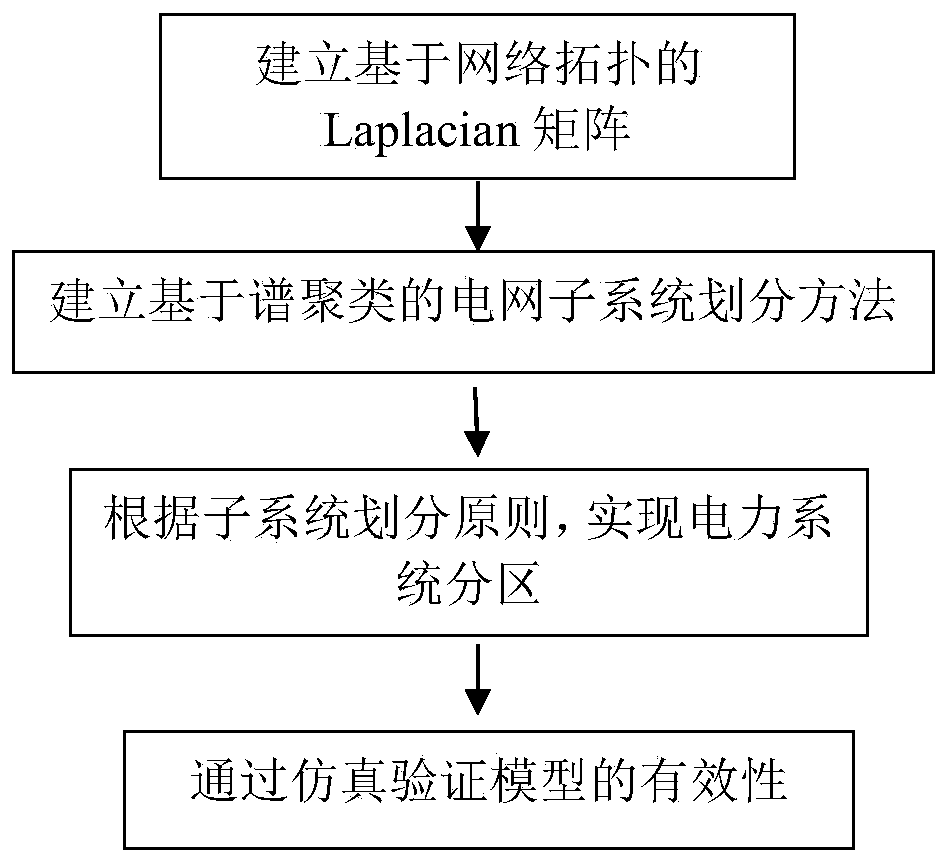 Power grid partitioning method based on spectral clustering