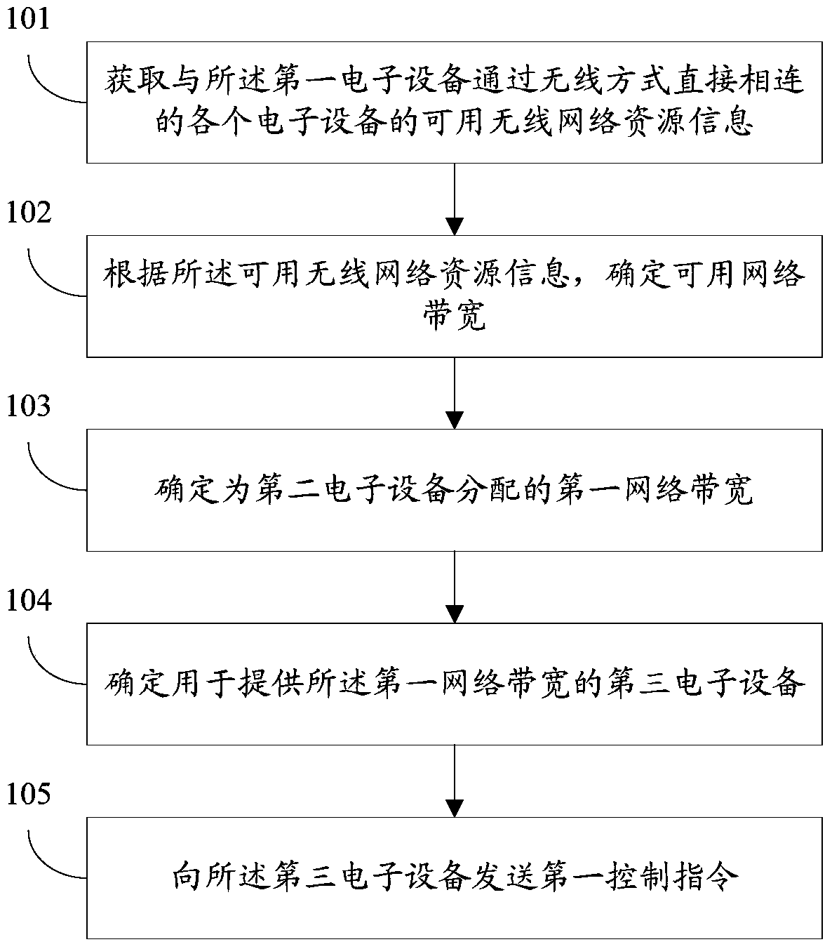 A wireless network resource sharing method and electronic equipment