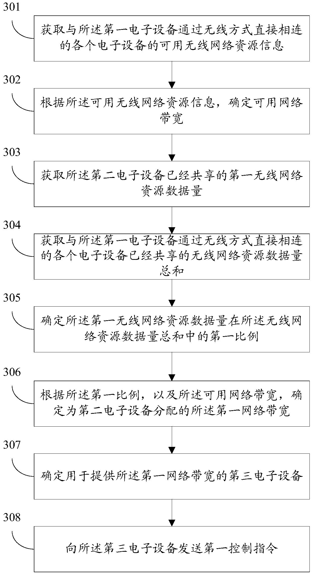 A wireless network resource sharing method and electronic equipment