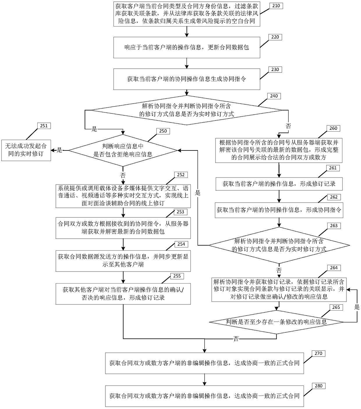 An online contract generation method and system