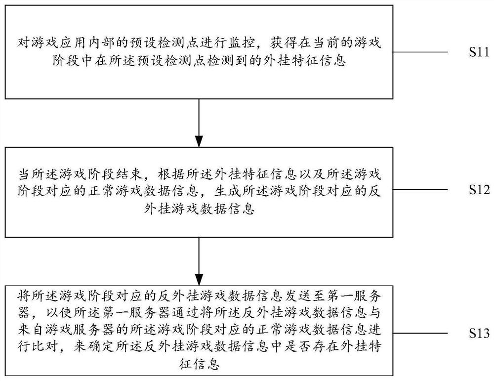 A method, device and system for anti-cheat