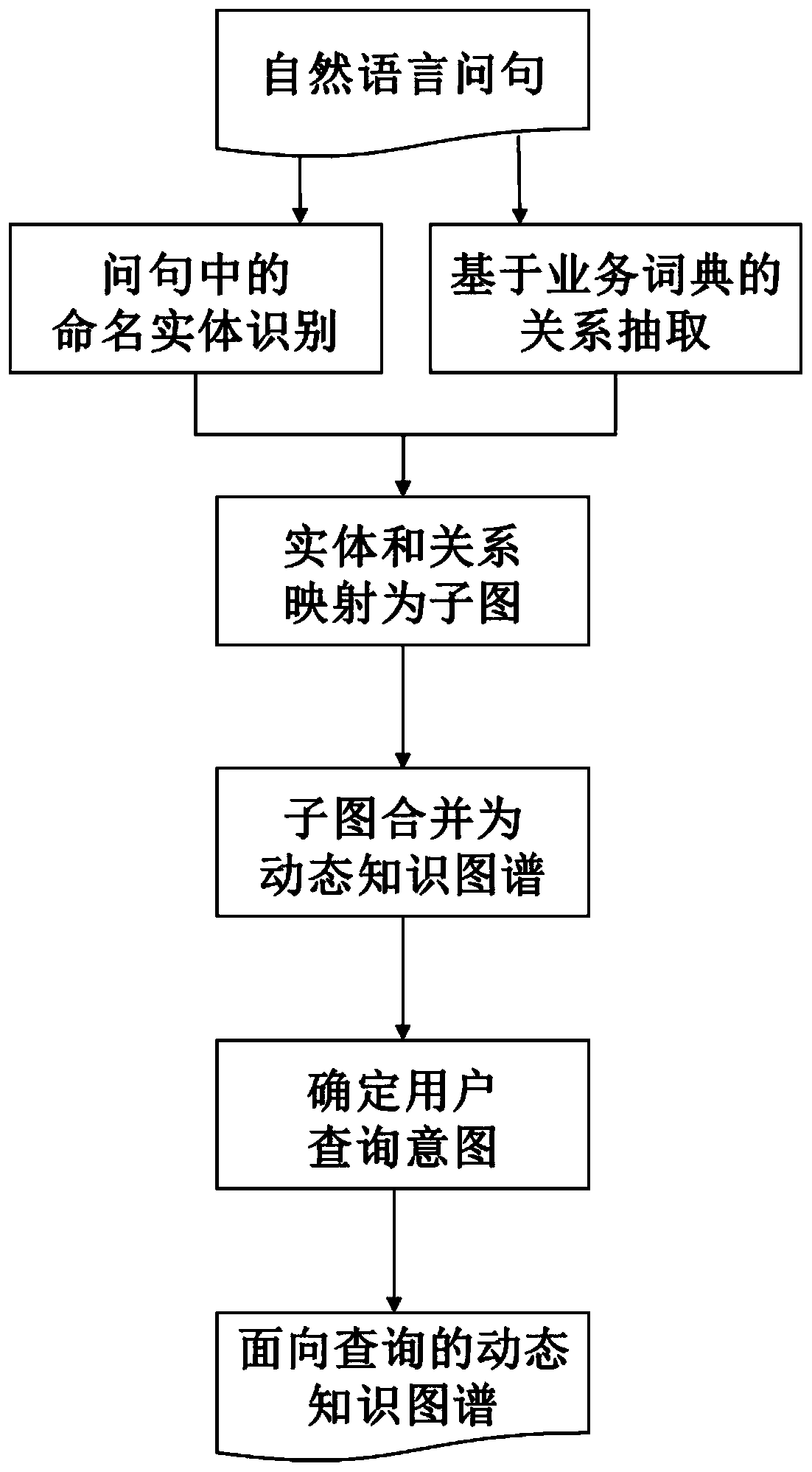 Template-free universal intelligent question-answering method based on dynamic knowledge graph