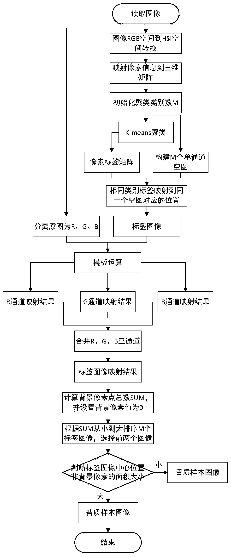 A coated tongue separation method and device based on k-means clustering