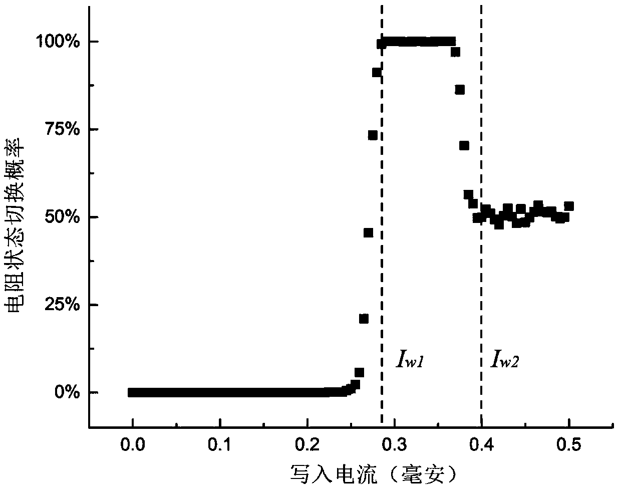 A Magnetic Nonvolatile Memory Cell Structure Based on Bidirectional Spin Hall Effect