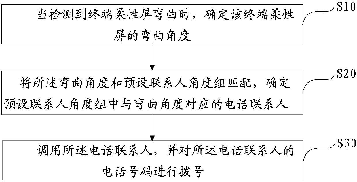 Phone contact invoking method, terminal and computer readable storage medium