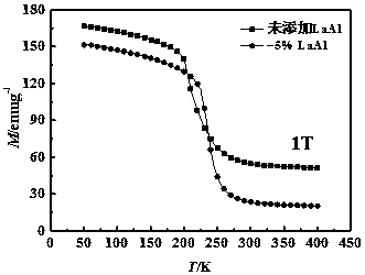 Method for improving magnetocaloric performance of LaFeSi through adding low-melting-point LaAl