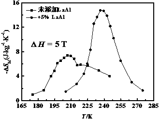 Method for improving magnetocaloric performance of LaFeSi through adding low-melting-point LaAl