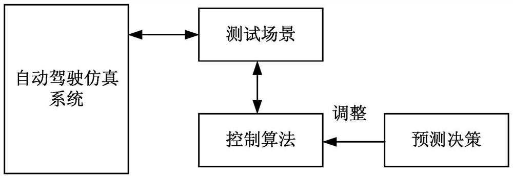 Simulation test method and device of automatic driving system and storage medium