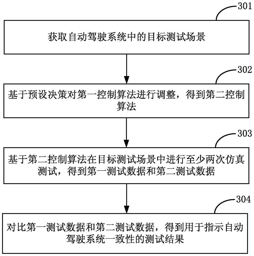 Simulation test method and device of automatic driving system and storage medium